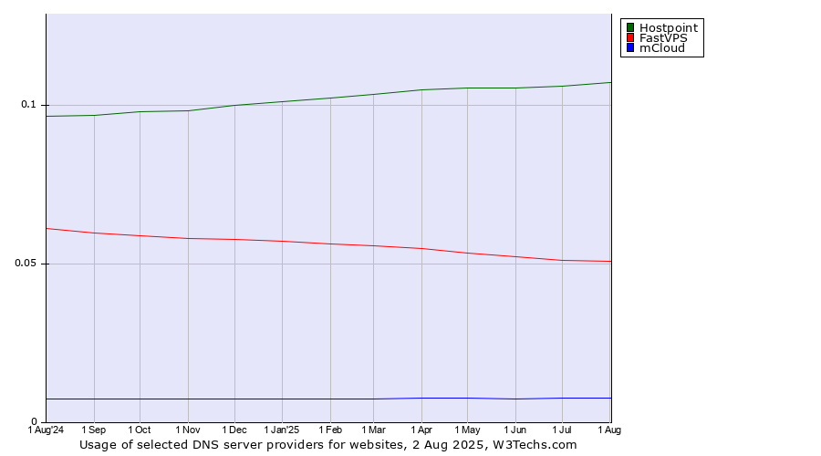 Historical trends in the usage of Hostpoint vs. FastVPS vs. mCloud
