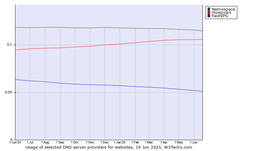 Historical trends in the usage of Namespace vs. Hostpoint vs. FastVPS