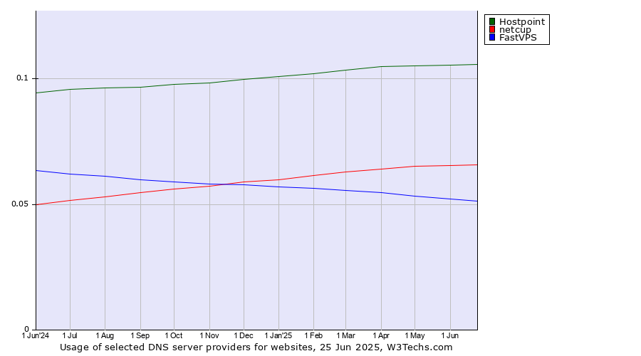 Historical trends in the usage of Hostpoint vs. netcup vs. FastVPS