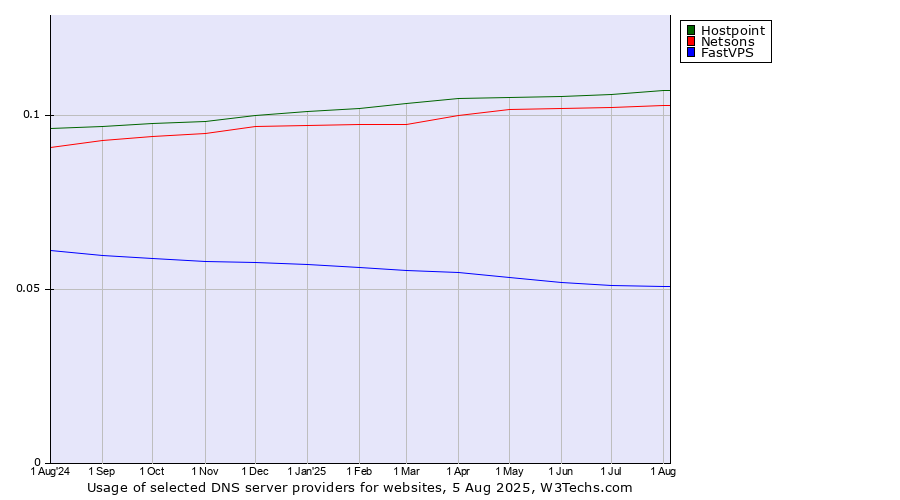 Historical trends in the usage of Hostpoint vs. Netsons vs. FastVPS