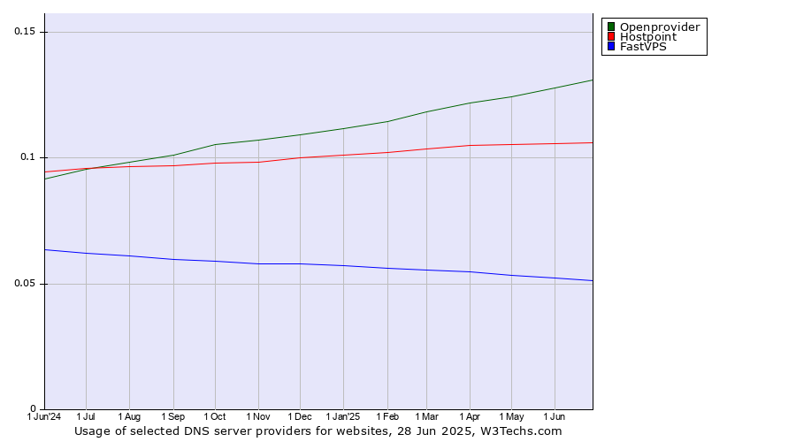 Historical trends in the usage of Openprovider vs. Hostpoint vs. FastVPS
