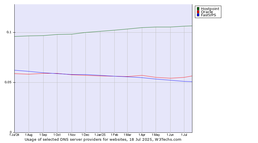 Historical trends in the usage of Hostpoint vs. Oracle vs. FastVPS
