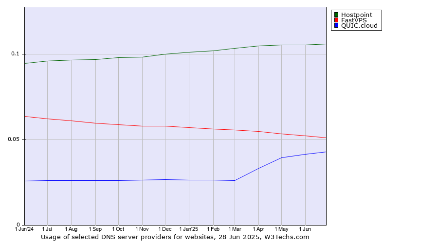 Historical trends in the usage of Hostpoint vs. FastVPS vs. QUIC.cloud