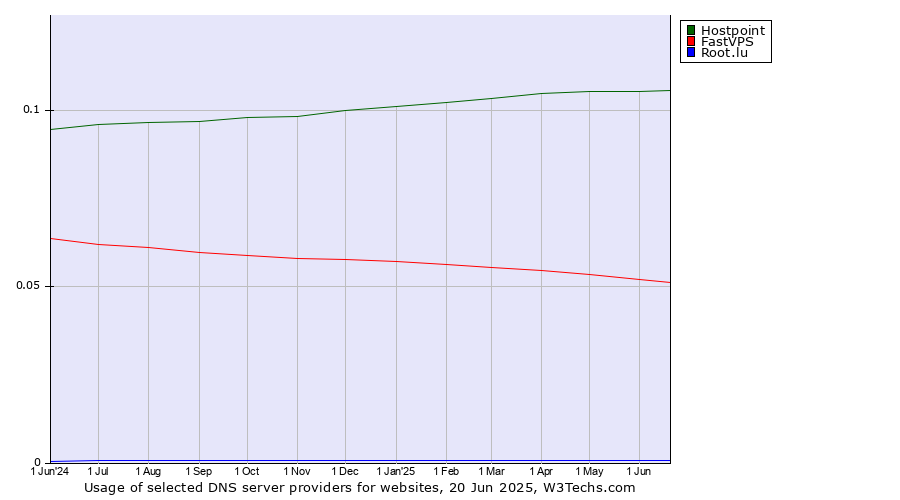 Historical trends in the usage of Hostpoint vs. FastVPS vs. Root.lu