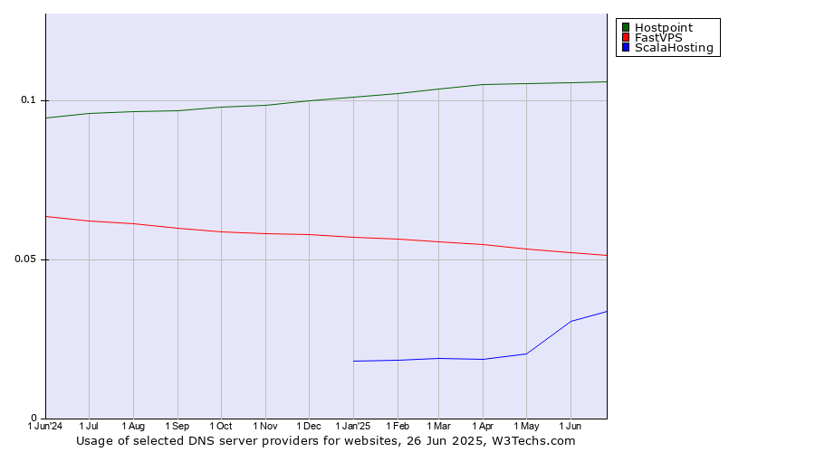 Historical trends in the usage of Hostpoint vs. FastVPS vs. ScalaHosting