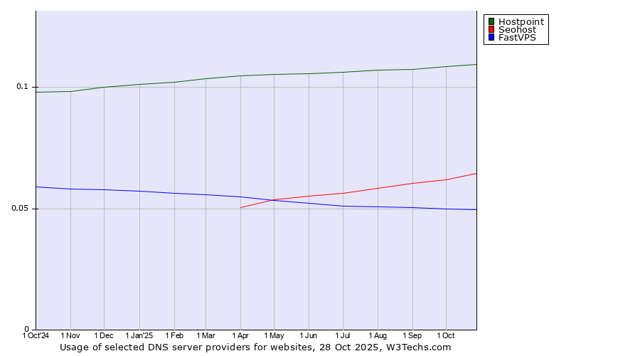 Historical trends in the usage of Hostpoint vs. Seohost vs. FastVPS