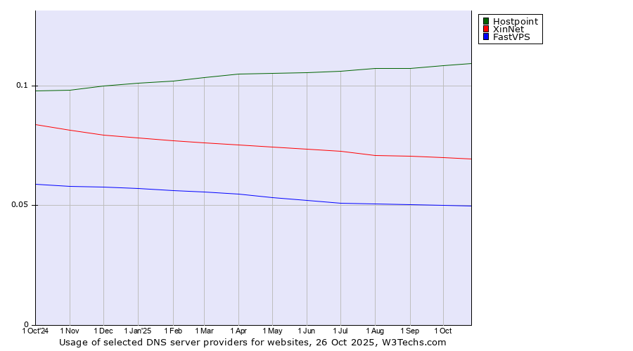 Historical trends in the usage of Hostpoint vs. XinNet vs. FastVPS