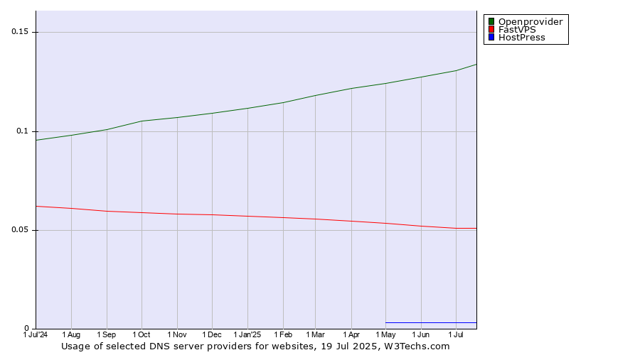 Historical trends in the usage of Openprovider vs. FastVPS vs. HostPress