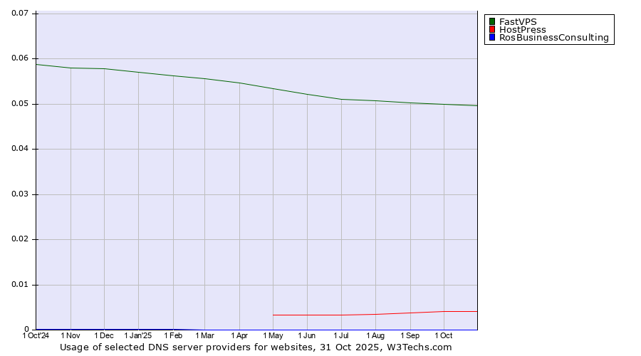 Historical trends in the usage of FastVPS vs. HostPress vs. RosBusinessConsulting
