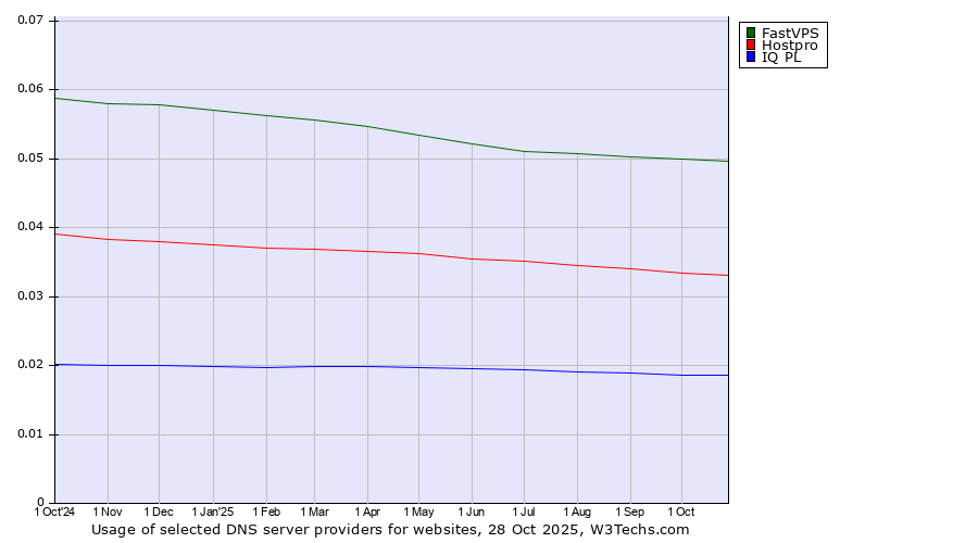 Historical trends in the usage of FastVPS vs. Hostpro vs. IQ PL
