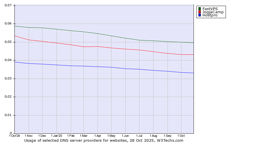 Historical trends in the usage of FastVPS vs. JogjaCamp vs. Hostpro