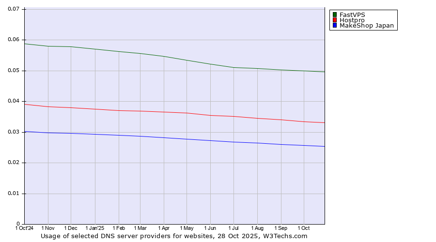 Historical trends in the usage of FastVPS vs. Hostpro vs. MakeShop Japan