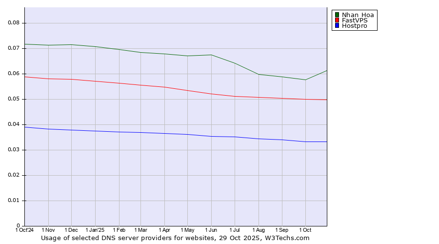 Historical trends in the usage of Nhan Hoa vs. FastVPS vs. Hostpro