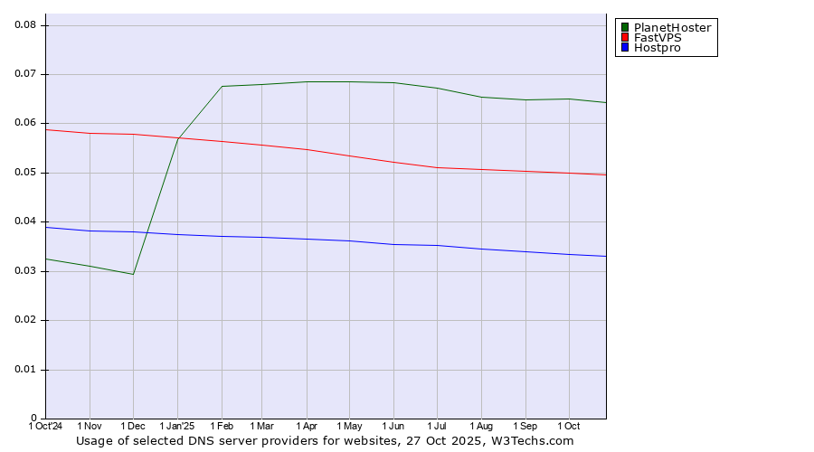 Historical trends in the usage of PlanetHoster vs. FastVPS vs. Hostpro