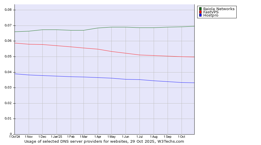 Historical trends in the usage of Raiola Networks vs. FastVPS vs. Hostpro