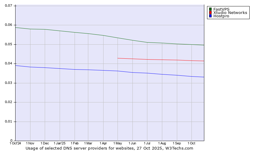 Historical trends in the usage of FastVPS vs. Xtudio Networks vs. Hostpro