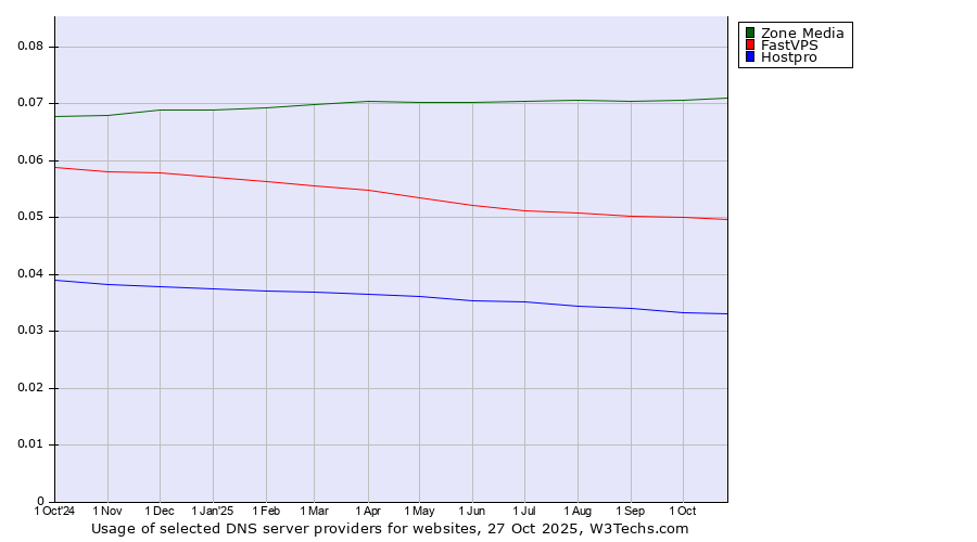 Historical trends in the usage of Zone Media vs. FastVPS vs. Hostpro