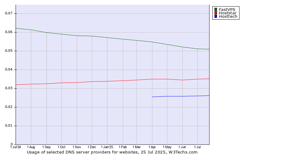 Historical trends in the usage of FastVPS vs. Hoststar vs. Hosttech