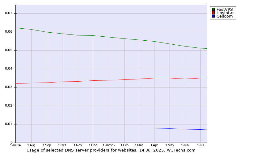 Historical trends in the usage of FastVPS vs. Hoststar vs. Cellcom