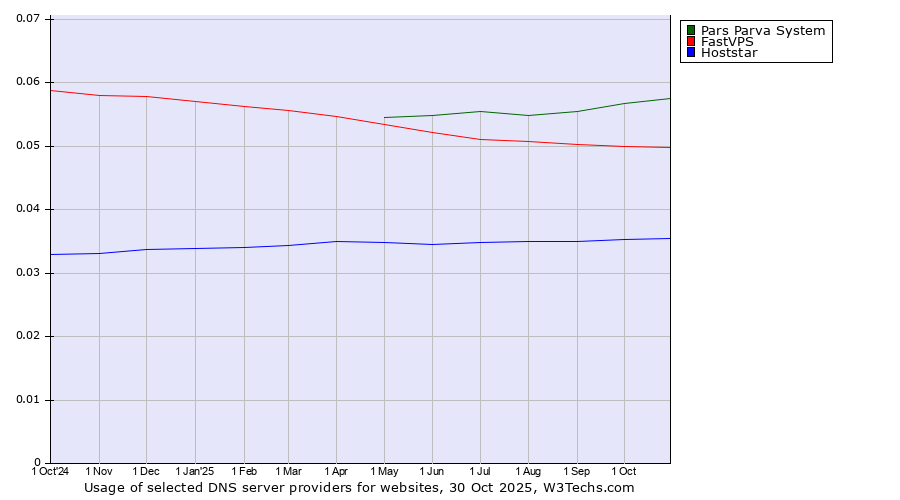 Historical trends in the usage of Pars Parva System vs. FastVPS vs. Hoststar