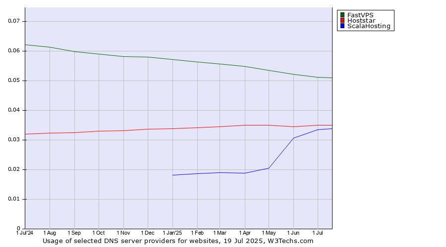 Historical trends in the usage of FastVPS vs. Hoststar vs. ScalaHosting