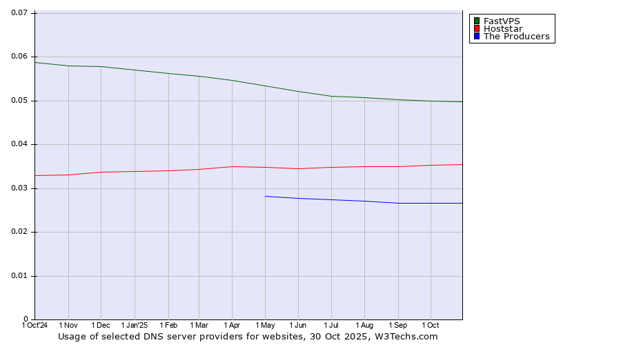 Historical trends in the usage of FastVPS vs. Hoststar vs. The Producers