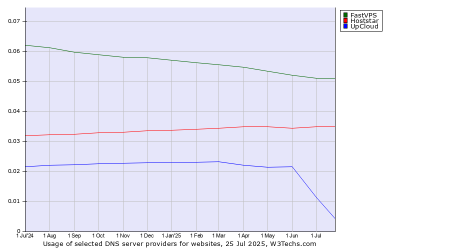 Historical trends in the usage of FastVPS vs. Hoststar vs. UpCloud