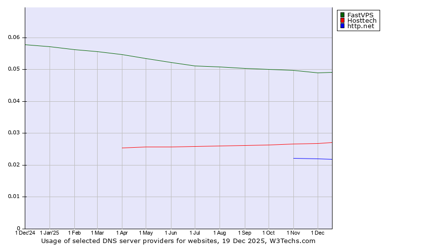 Historical trends in the usage of FastVPS vs. Hosttech vs. http.net