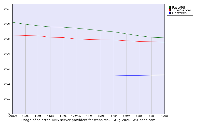 Historical trends in the usage of FastVPS vs. InterServer vs. Hosttech