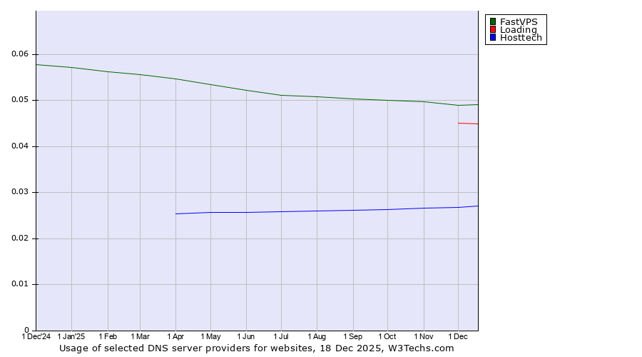 Historical trends in the usage of FastVPS vs. Loading vs. Hosttech