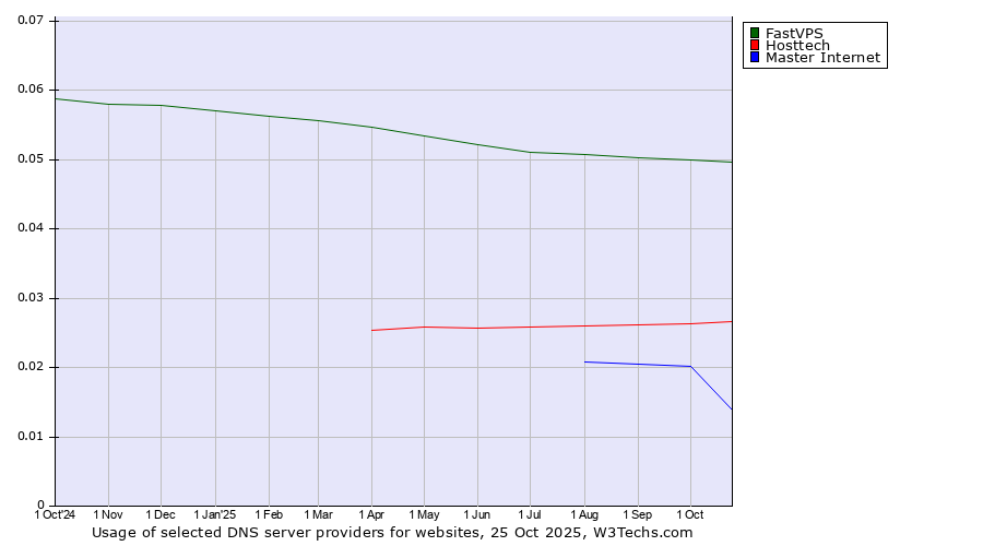 Historical trends in the usage of FastVPS vs. Hosttech vs. Master Internet