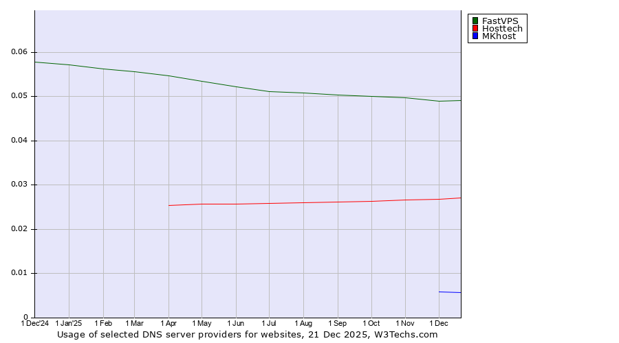 Historical trends in the usage of FastVPS vs. Hosttech vs. MKhost