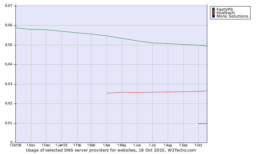 Historical trends in the usage of FastVPS vs. Hosttech vs. Mono Solutions