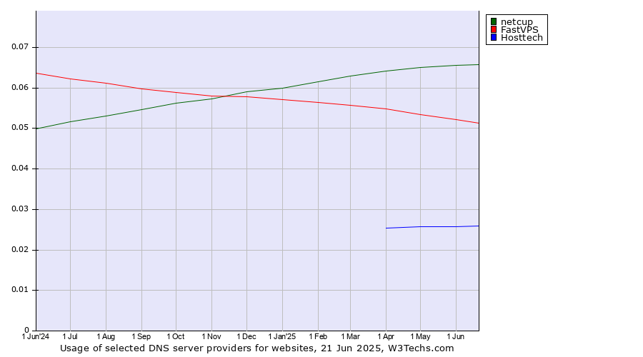 Historical trends in the usage of netcup vs. FastVPS vs. Hosttech