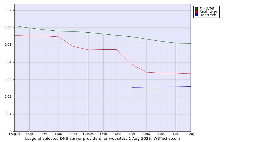 Historical trends in the usage of FastVPS vs. Scaleway vs. Hosttech