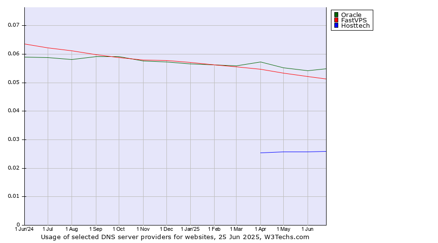 Historical trends in the usage of Oracle vs. FastVPS vs. Hosttech
