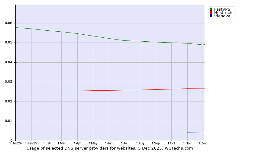 Historical trends in the usage of FastVPS vs. Hosttech vs. Vianova