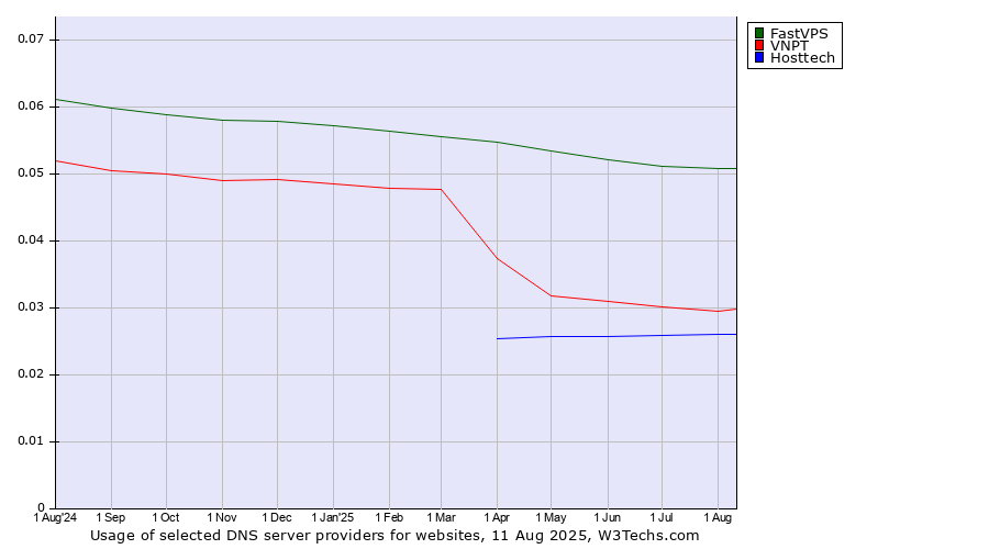 Historical trends in the usage of FastVPS vs. VNPT vs. Hosttech
