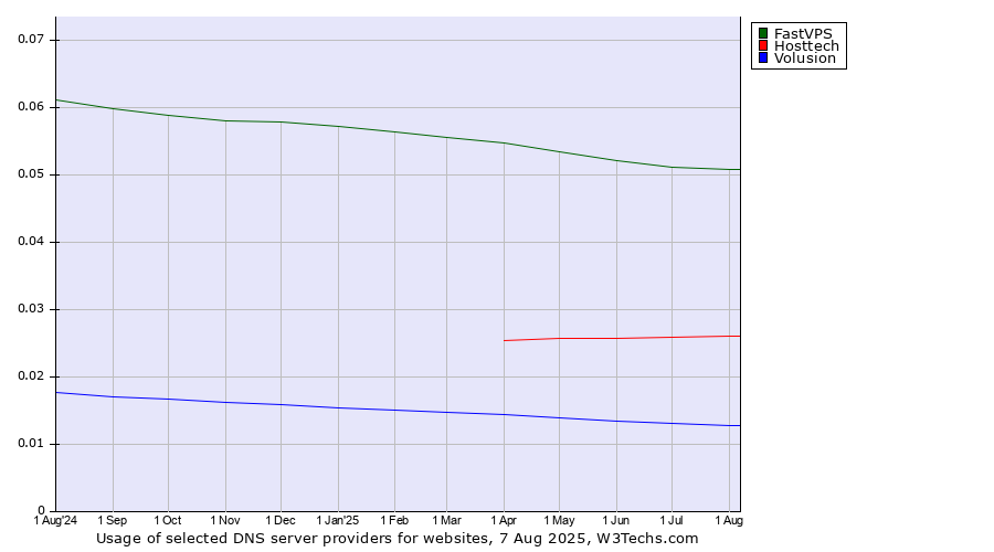Historical trends in the usage of FastVPS vs. Hosttech vs. Volusion