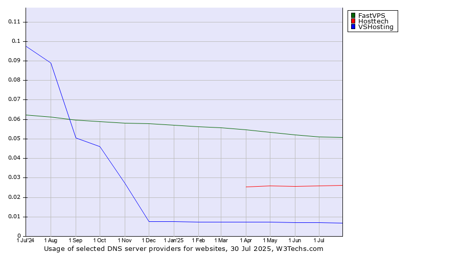 Historical trends in the usage of FastVPS vs. Hosttech vs. VSHosting