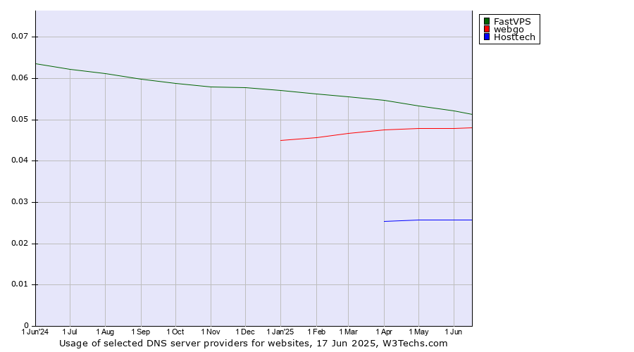 Historical trends in the usage of FastVPS vs. webgo vs. Hosttech