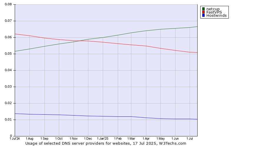 Historical trends in the usage of netcup vs. FastVPS vs. Hostwinds