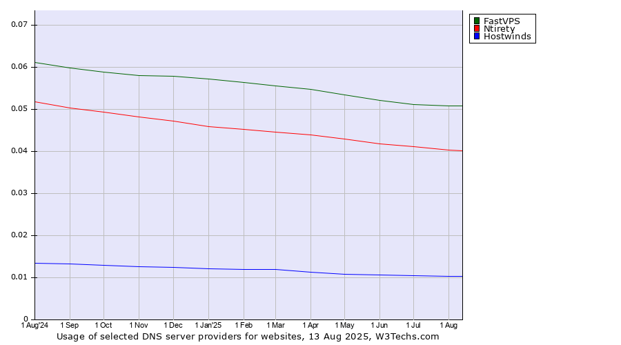 Historical trends in the usage of FastVPS vs. Ntirety vs. Hostwinds