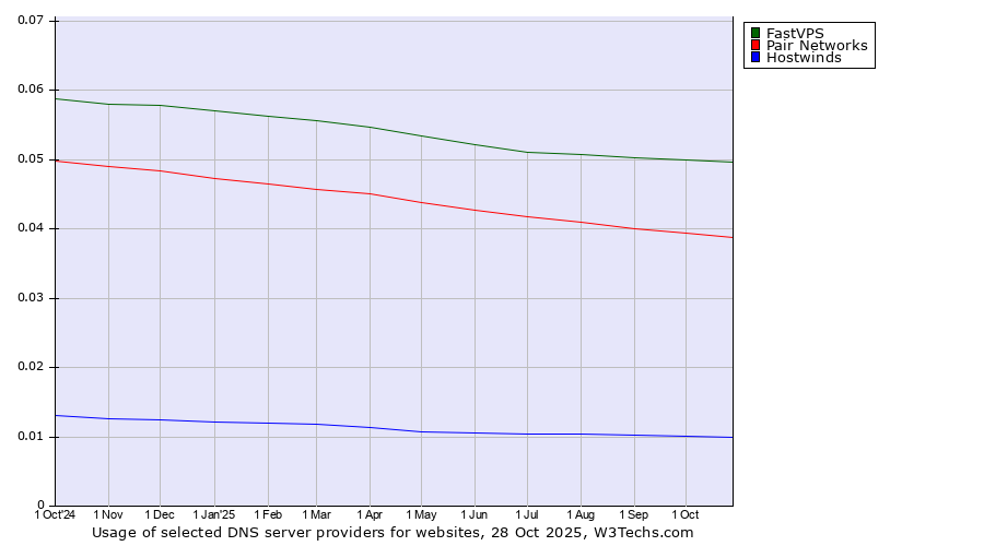 Historical trends in the usage of FastVPS vs. Pair Networks vs. Hostwinds