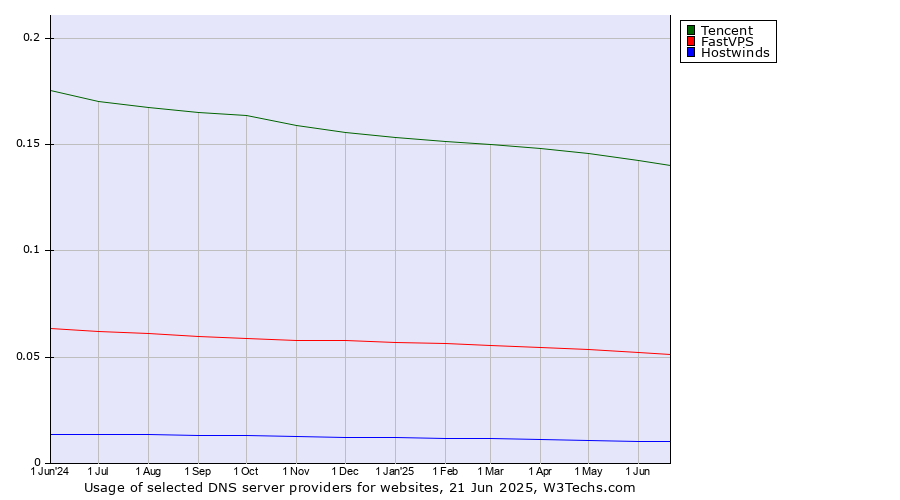 Historical trends in the usage of Tencent vs. FastVPS vs. Hostwinds