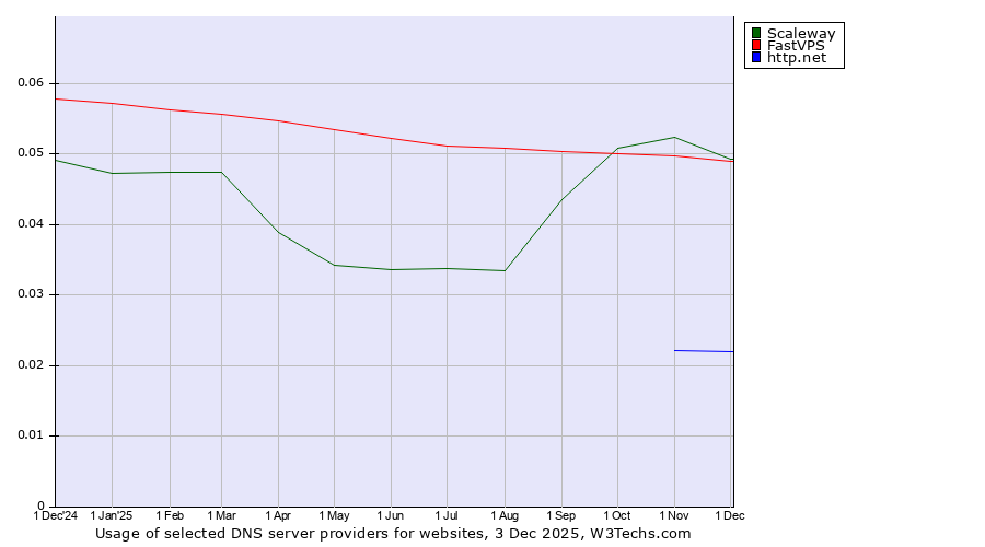 Historical trends in the usage of Scaleway vs. FastVPS vs. http.net