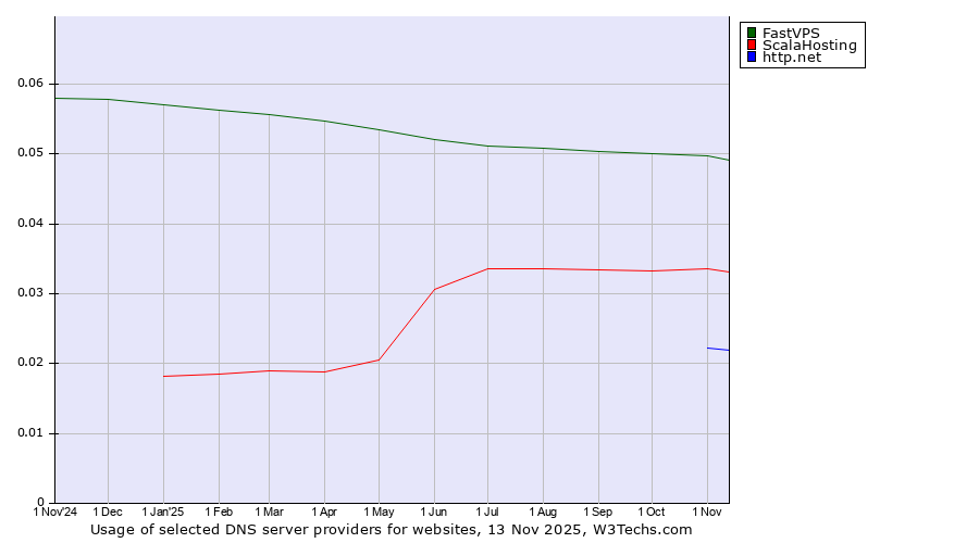 Historical trends in the usage of FastVPS vs. ScalaHosting vs. http.net