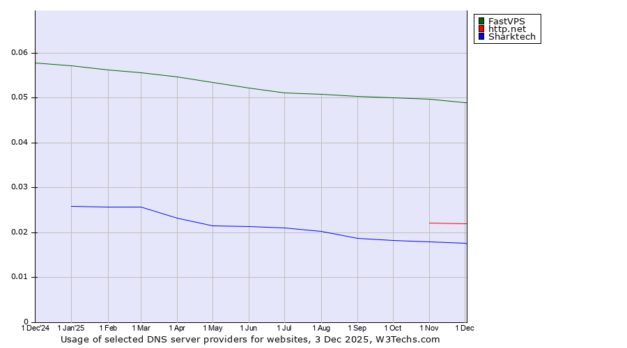 Historical trends in the usage of FastVPS vs. http.net vs. Sharktech