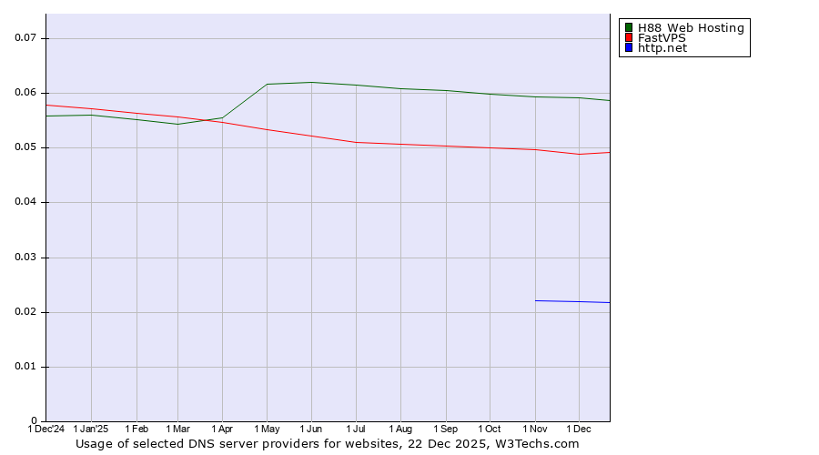Historical trends in the usage of H88 Web Hosting vs. FastVPS vs. http.net