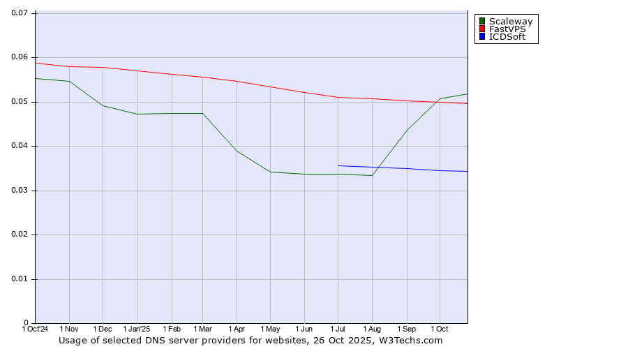 Historical trends in the usage of Scaleway vs. FastVPS vs. ICDSoft